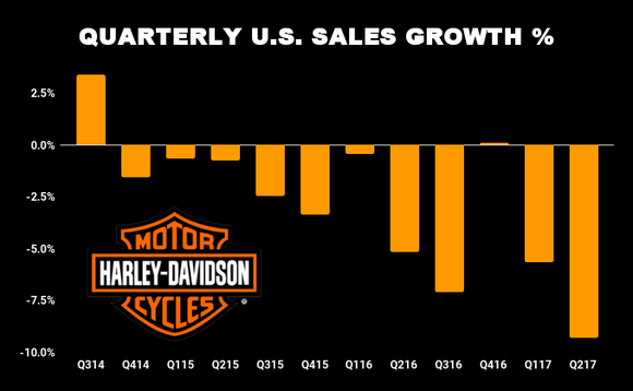 Harley-Davidson's Earnings