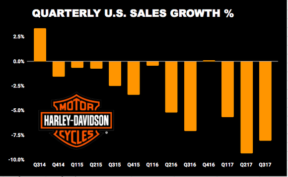 Harley-Davidson's Earnings Report