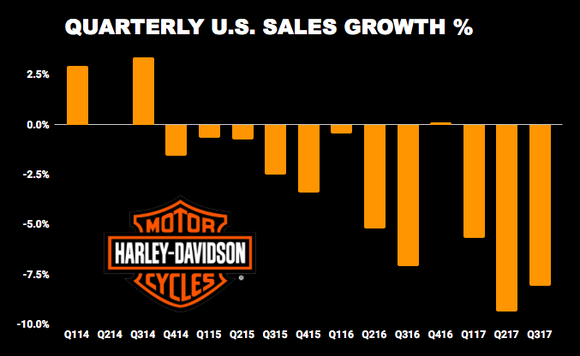 Harley-Davidson Market Share chart